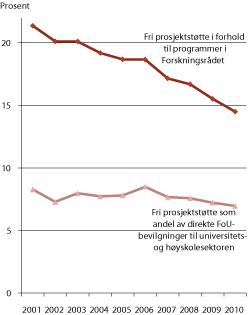Figur 7.1 Fri prosjektstøtte i forhold til til programmer i Forskningsrådet og direkte bevilgninger til FoU i universitets- og høyskolesektoren, 2001-2010