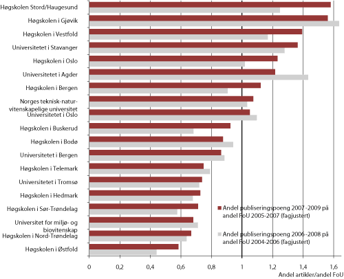 Figur 1.12 Andel publiseringspoeng (2006-2008 og 2007-2009) per andel FoU-kroner (2004-2006 og 2005-2007) fordelt på og justert for fagfelt