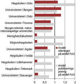 Figur 1.14  Humaniora: Forholdet mellom siteringer og publiseringspoeng og FoU-utgifter for institusjoner med minst 10 mill. kroner i FoU-utgifter i humaniora