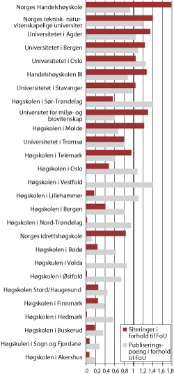 Figur 1.15 Samfunnsvitenskap: Forholdet mellom siteringer og publiseringspoeng og FoU-utgifter 2005-2009 for institusjoner med minst 10 mill. kroner i FoU-utgifter i samfunnsvitenskap