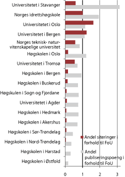 Figur 1.16  Medisin og helsefag: Forholdet mellom siteringer og publiseringspoeng 2005-2009 og FoU-utgifter for institusjoner med minst 10 mill. kroner i FoU-utgifter i medisin og helsefag