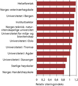 Figur 1.19  Siteringer i forhold til forventet antall siteringer i tidsskrift 2005-2009 for ulike typer institusjoner