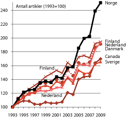 Figur 1.2 Utvikling i artikkelproduksjon siden 1993 (1993=100)