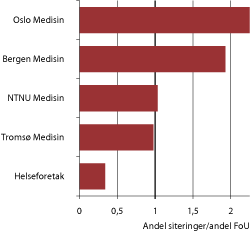 Figur 1.20  Siteringshyppighet 2005-2009 for ulike typer institusjoner