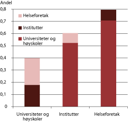 Figur 1.22  Andel artikler med samforfatterskap på tvers av sektorene i det norske forskningssystemet fordelt på samarbeidspartner i 2009