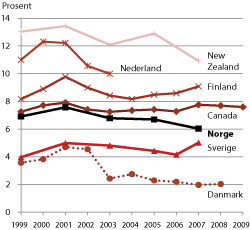 Figur 1.23 Andel av FoU-utgiftene ved norske forskningsinstitusjoner som er finansiert fra næringslivet, gjennomsnitt av 2007 og 2009