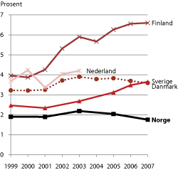 Figur 1.25 Inntekter fra EU som andel av totale FoU-utgifter, sammenligning offentlige sektorer i utvalgte land, 1999-2007