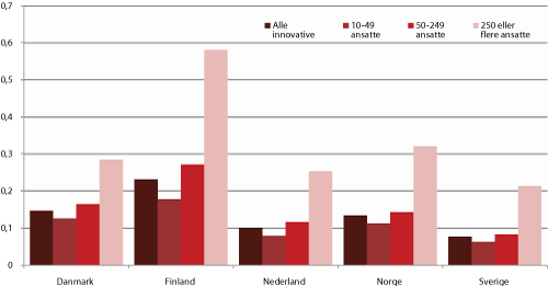 Figur 1.28 Andel av bedrifter med produkt- eller prosessinnovasjonsaktivitet som har hatt innovasjonssamarbeid med offentlige forskningsinstitutter eller laboratorier i perioden 2006-2008