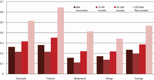 Figur 1.29 Andel av bedrifter med produkt- eller prosessinnovasjonsaktivitet som har hatt innovasjonssamarbeid med konsulenter, kommersielle laboratorier eller private FoU bedrifter i perioden 2006-2008 etter bedriftsstørrelse 