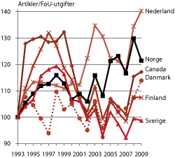Figur 1.3 Utvikling i antall artikler per FoU-krone (1993=100)