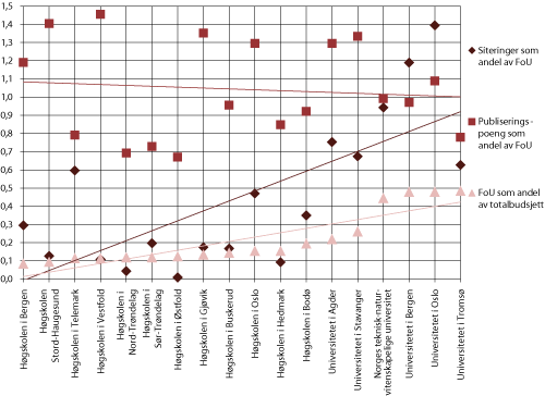 Figur 1.32 Siteringer som andel av FoU, publiseringspoeng som andel av FoU og FoU som andel av totalbudsjett