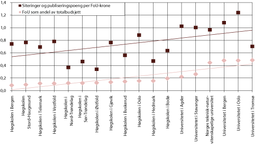 Figur 1.33 Siteringer og publiseringspoeng per FoU-krone og FoU som andel av totalbudsjettet