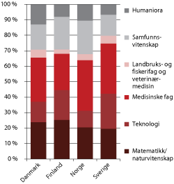 Figur 1.4 Fagprofilen på FoU-utgifter til offentlige utdanningsinstitusjoner for de nordiske landene