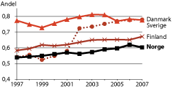 Figur 1.5 Universitets- og høyskolesektorens andel av FoU-utgifter i «offentlig sektor»1