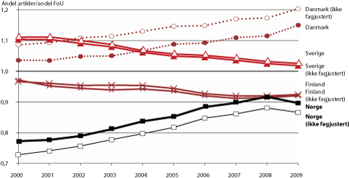 Figur 1.6 Andel ISI-artikler i forhold til andel FoU – konsekvensen av å fagjustere