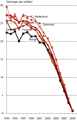 Figur 1.7 Siteringer per artikkel fram til 2010 etter artiklenes utgivelsesår