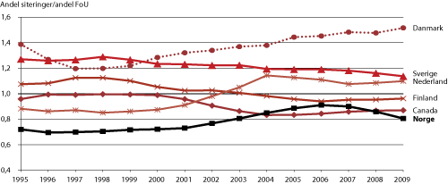 Figur 1.8 Siteringer i forhold til FoU-utgifter