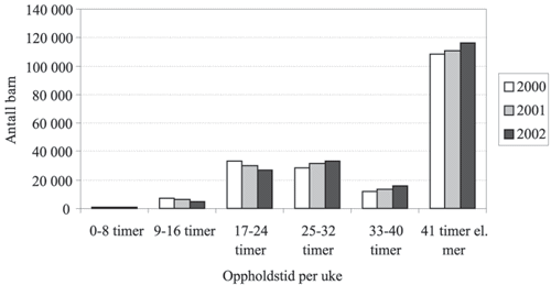Figur 6.2 Antall barn i barnehage fordelt på oppholdstid per
uke (2000-2002)