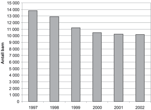 Figur 6.5 Antall barn i familiebarnehager i perioden 1997-2002