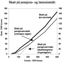 Figur 2.4 Beregnet skatt1 på pensjonsinntekt for enslige alderspensjonister sammenlignet med skatt på lønnsinntekt for lønnstakere i klasse 1. Forslag til 2005-regler