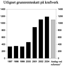 Figur 2.5 Utlignet grunnrenteskatt på kraftverk 1997-2002. Anslag for 2004. Mill. kroner