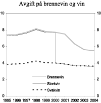 Figur 3.1 Utvikling i reelt avgiftsnivå for brennevin, sterkvin og svakvin i perioden 1995-2004. 2004-kroner pr. volumprosent og liter