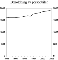 Figur 3.10 Beholdning av personbiler. 1988-2003. Antall biler i 1000