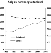 Figur 3.11 Omsetning av bensin og autodiesel i perioden 1988-2003. Mill. liter