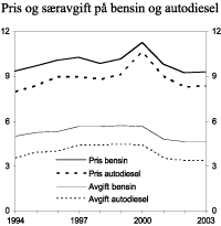 Figur 3.12 Utviklingen i gjennomsnittlig listepris og særavgiftssatser på bensin og autodiesel 1994 til 2003. 2004-kroner pr. liter