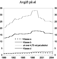 Figur 3.3 Utvikling i avgiftsnivå på øl i perioden 1989-2004. 2004-kroner pr. liter