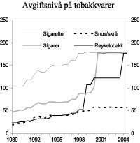 Figur 3.5 Utvikling i reelt avgiftsnivå for tobakkvarer i perioden 1989-2004. 2004-kroner pr. 100 gram