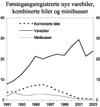 Figur 3.9 Antall førstegangsregistrerte nye varebiler, kombinerte biler og minibusser, 1991-2003. Antall i 1000