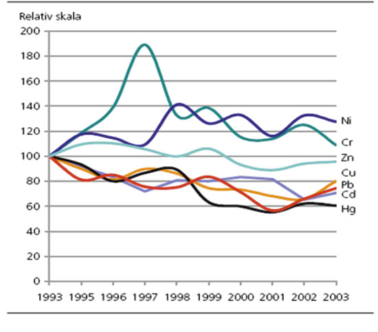 Figure 10.11 Average content of heavy metals in sewage sludge in Norway,
 1993–2003