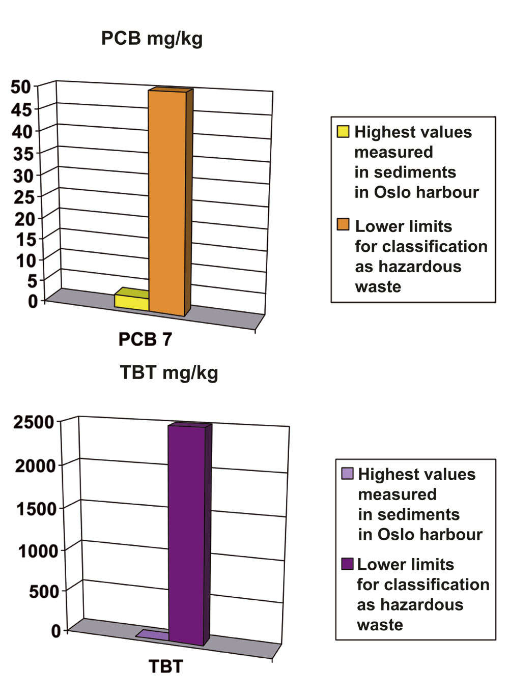Figure 10.5 Concentrations of some environmental toxins in sediments in
 Oslo’s harbour basin, compared with the lower limits for
 classification of products as hazardous waste.
