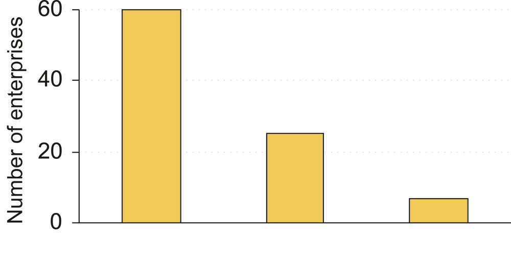 Figure 11.3 Repeated inspection campaigns to prevent imports and sales
 of CCA-treated timber have resulted in much better compliance with
 the legislation