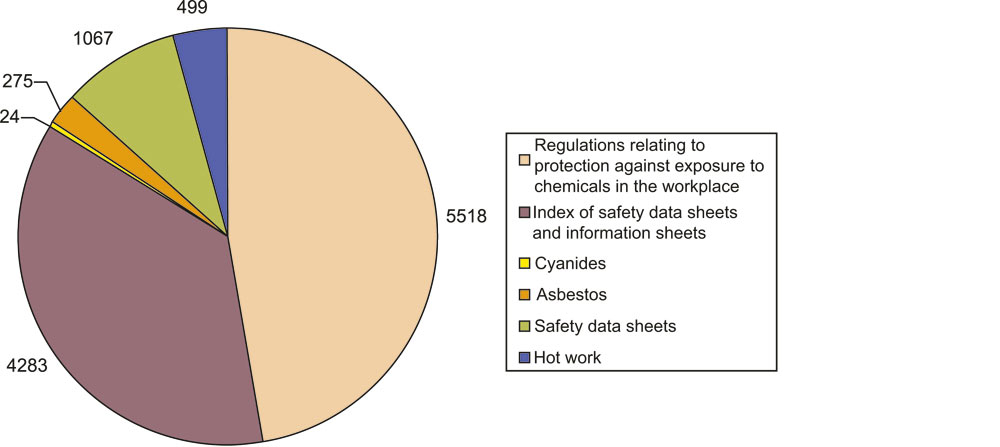 Figure 11.7 Sanctions implemented against employers by the Norwegian Labour
 Inspection Authority for breaches of chemicals legislation in the
 period 1995 – 2005.
