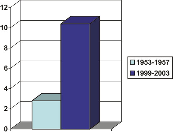 Figure 2.3 Testicular cancer in Norway (annual average of age-adjusted
 incidence rates per 100 000 persons)