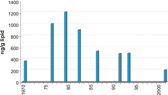 Figure 3.1 PCBs in human breast milk in Norway in the period 1970–2002