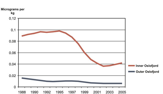 Figure 3.2 PCB concentrations in mussels from the Oslofjord