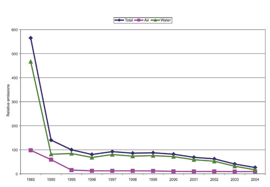Figure 3.3 Index for releases of substances on the priority list. Each
 substance is weighted according to how dangerous it is for health
 and the environment. Total releases in 1995=100