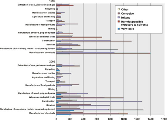 Figure 3.5 Number of products containing hazardous substances declared
 to the Product Register in 1999 and 2005, split by branch of industry
 and danger category.