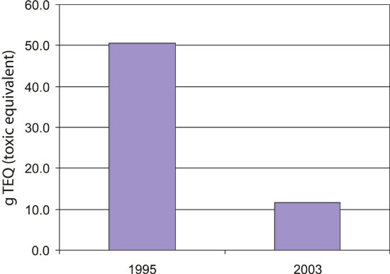Figure 7.2 Reduction in dioxin emissions from manufacturing industries
 1995–2003