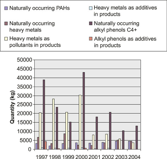 Figure 7.4 Discharges of environmentally hazardous substances by the petroleum
 industry 1997–2004.