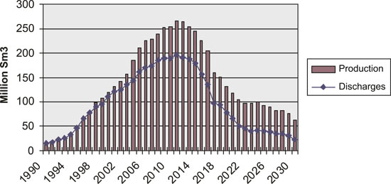 Figure 7.5 Historical and projected figures for production and discharges
 of produced water on the Norwegian continental shelf