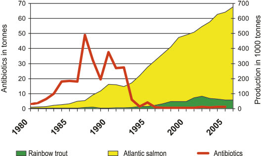 Figure 7.9 Antibiotics in fish farming 1980–2005