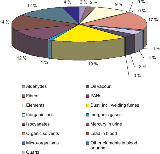 Figure 8.2 Exposure measurements in the EXPO database