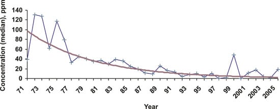 Figure 8.3 Trend in concentrations of styrene in the working atmosphere
 in Norway’s polyester industry from 1971 to 2006. The red
 line is a smoothed trend line.