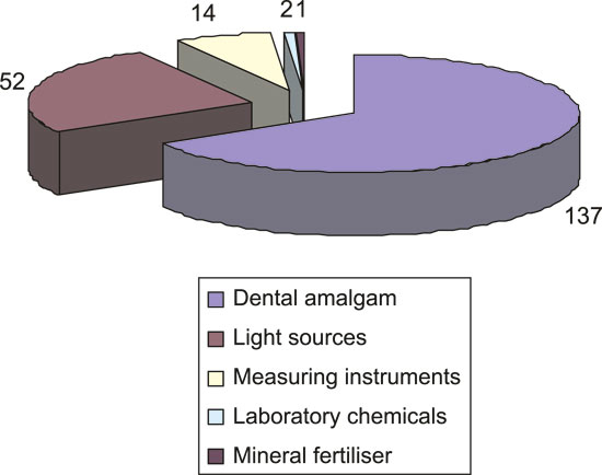 Figure 9.3 Mercury releases from products in 2004 (in kg)