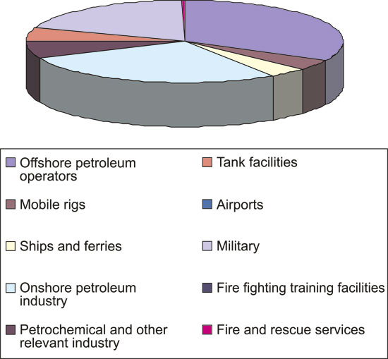Figure 9.4 Amounts of PFOS in fire fighting foams in various industries
 in Norway in 2006