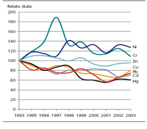 Figur 10.11 Gjennomsnittlig innhold av tungmetaller i avløpsslam
 i Norge fra 1993 – 2003